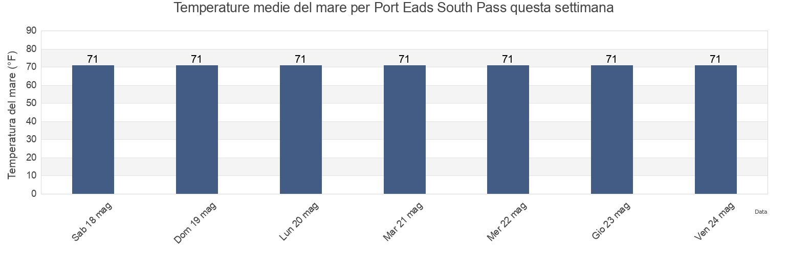Temperature del mare per Port Eads South Pass, Plaquemines Parish, Louisiana, United States questa settimana