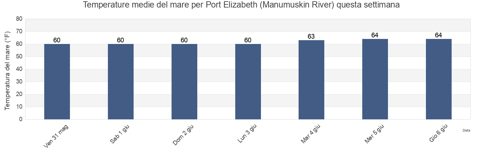Temperature del mare per Port Elizabeth (Manumuskin River), Cumberland County, New Jersey, United States questa settimana