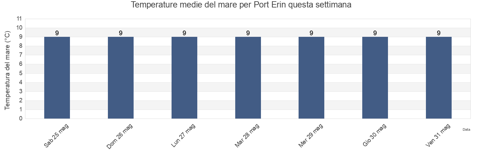 Temperature del mare per Port Erin, Port Erin, Isle of Man questa settimana