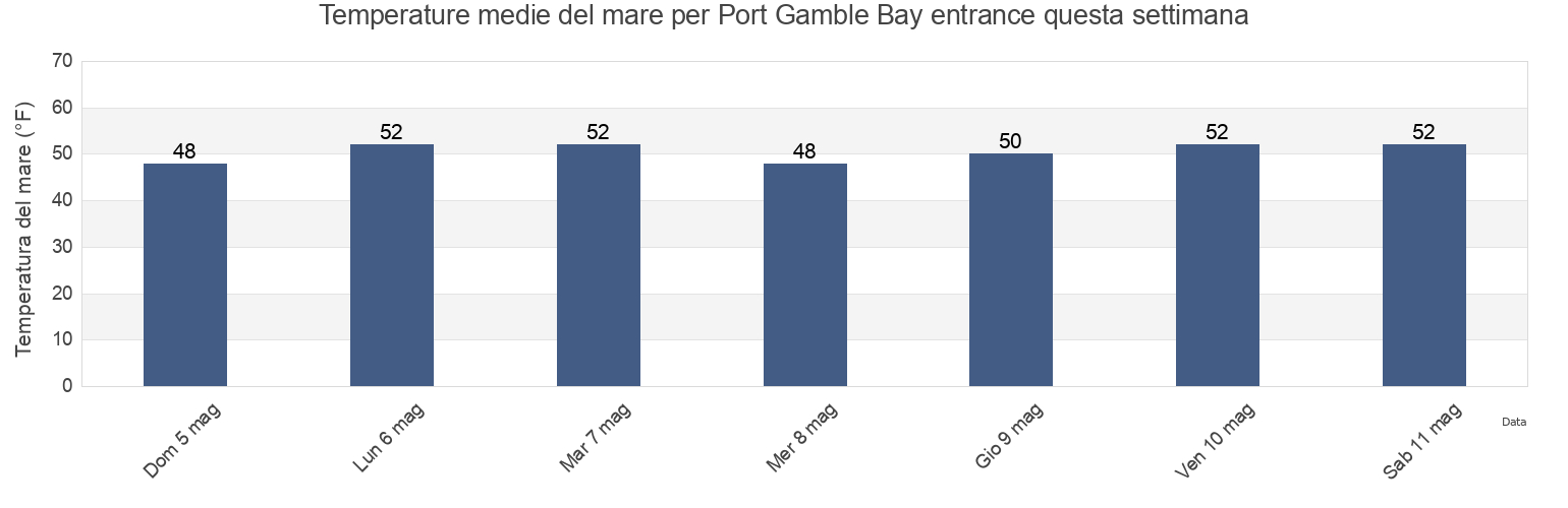 Temperature del mare per Port Gamble Bay entrance, Kitsap County, Washington, United States questa settimana