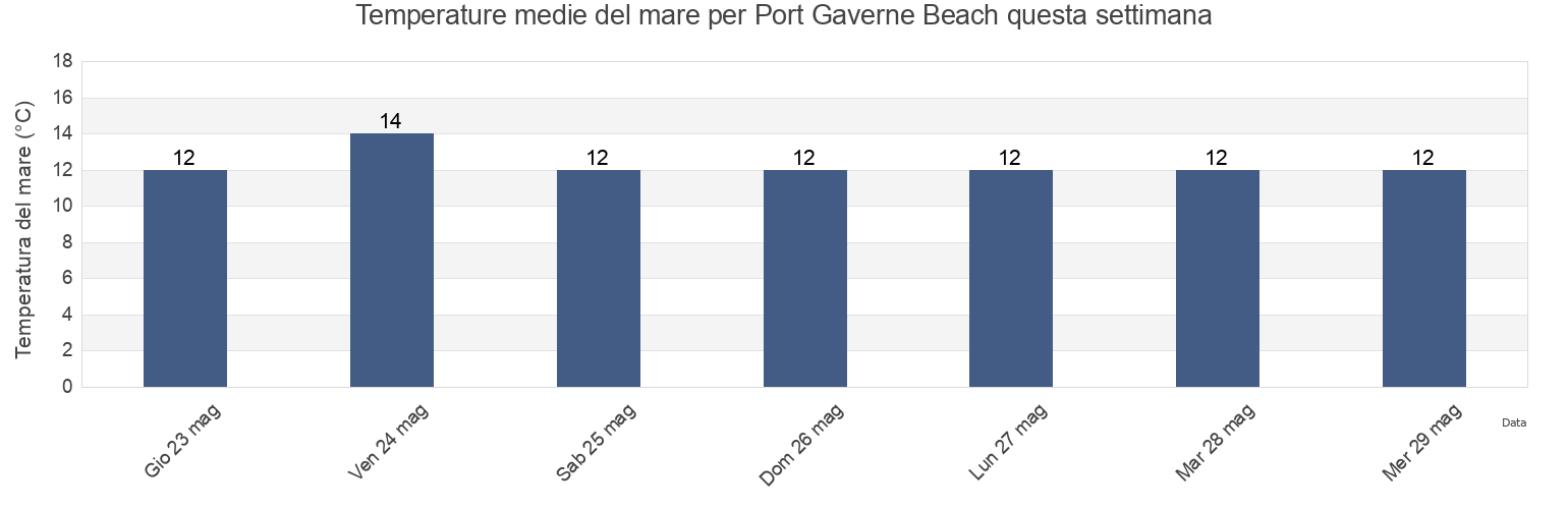 Temperature del mare per Port Gaverne Beach, Cornwall, England, United Kingdom questa settimana