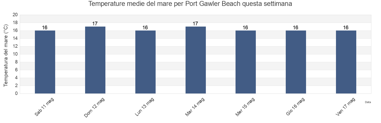 Temperature del mare per Port Gawler Beach, Mallala, South Australia, Australia questa settimana