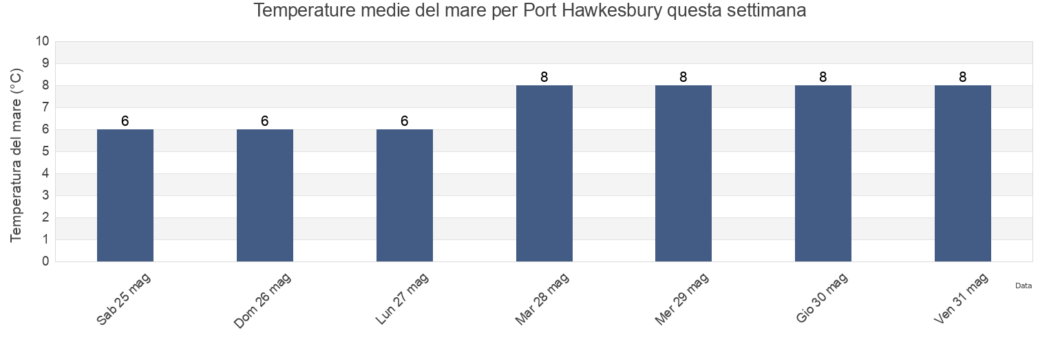 Temperature del mare per Port Hawkesbury, Inverness County, Nova Scotia, Canada questa settimana