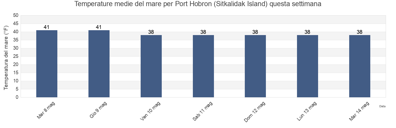 Temperature del mare per Port Hobron (Sitkalidak Island), Kodiak Island Borough, Alaska, United States questa settimana