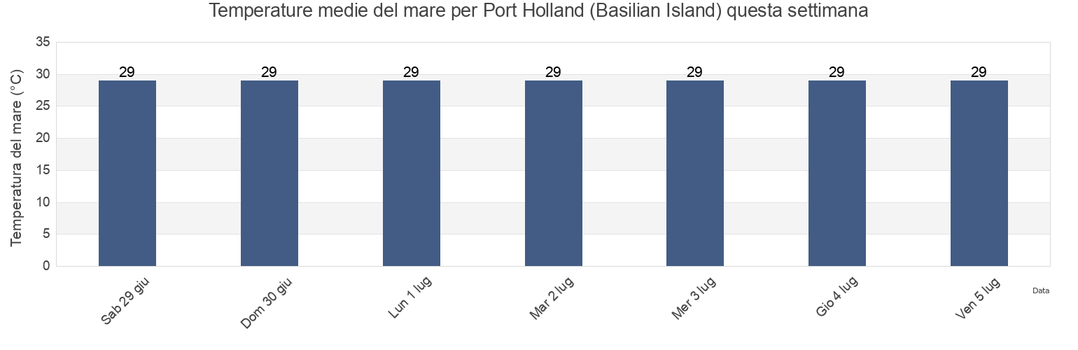 Temperature del mare per Port Holland (Basilian Island), Province of Basilan, Autonomous Region in Muslim Mindanao, Philippines questa settimana