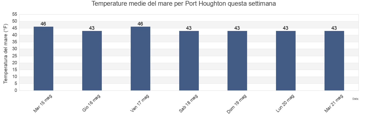 Temperature del mare per Port Houghton, Hoonah-Angoon Census Area, Alaska, United States questa settimana