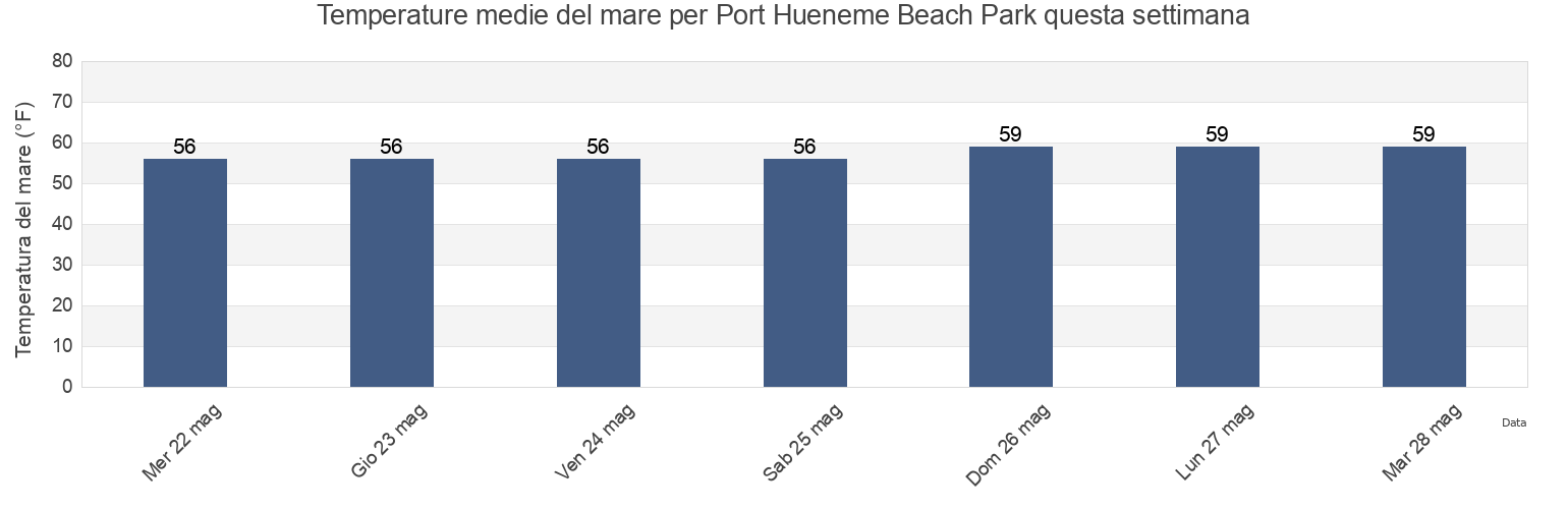 Temperature del mare per Port Hueneme Beach Park, Ventura County, California, United States questa settimana