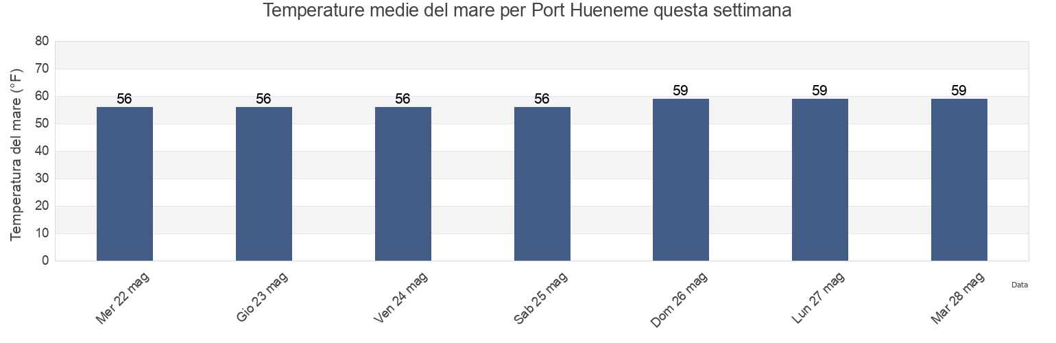 Temperature del mare per Port Hueneme, Ventura County, California, United States questa settimana