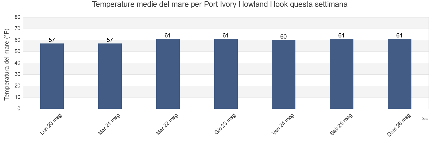 Temperature del mare per Port Ivory Howland Hook, Richmond County, New York, United States questa settimana
