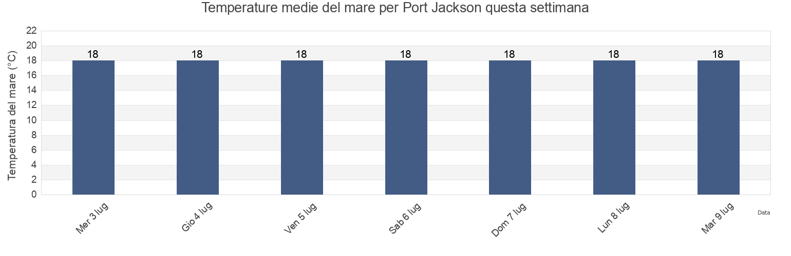 Temperature del mare per Port Jackson, City of Sydney, New South Wales, Australia questa settimana