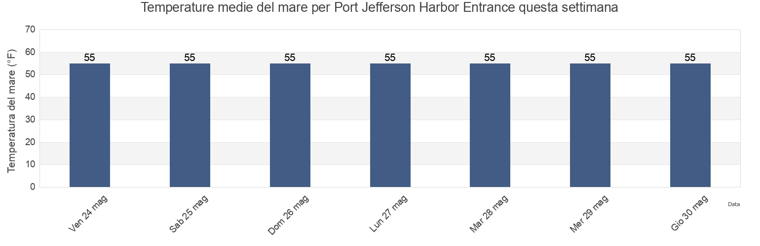 Temperature del mare per Port Jefferson Harbor Entrance, Fairfield County, Connecticut, United States questa settimana