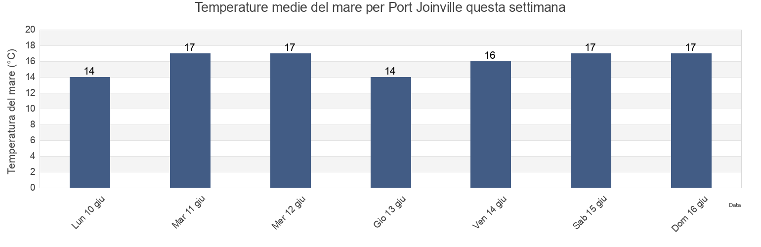 Temperature del mare per Port Joinville, Vendée, Pays de la Loire, France questa settimana