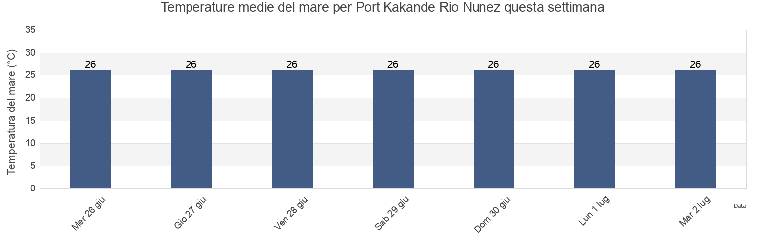 Temperature del mare per Port Kakande Rio Nunez, Boke Prefecture, Boke, Guinea questa settimana