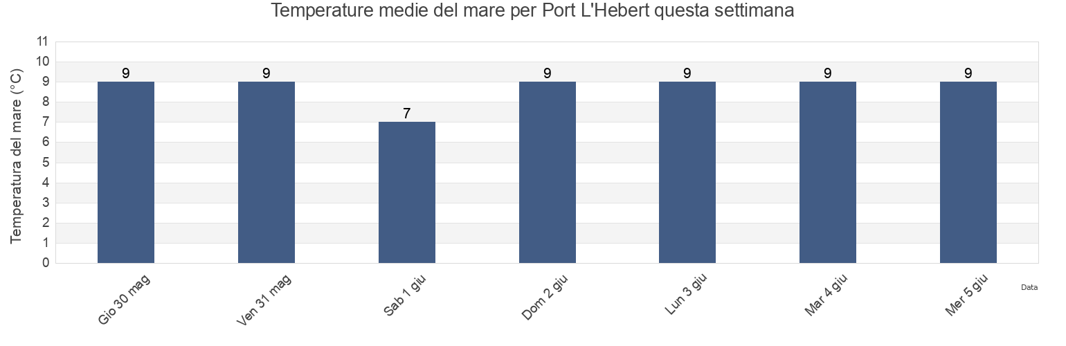 Temperature del mare per Port L'Hebert, Nova Scotia, Canada questa settimana