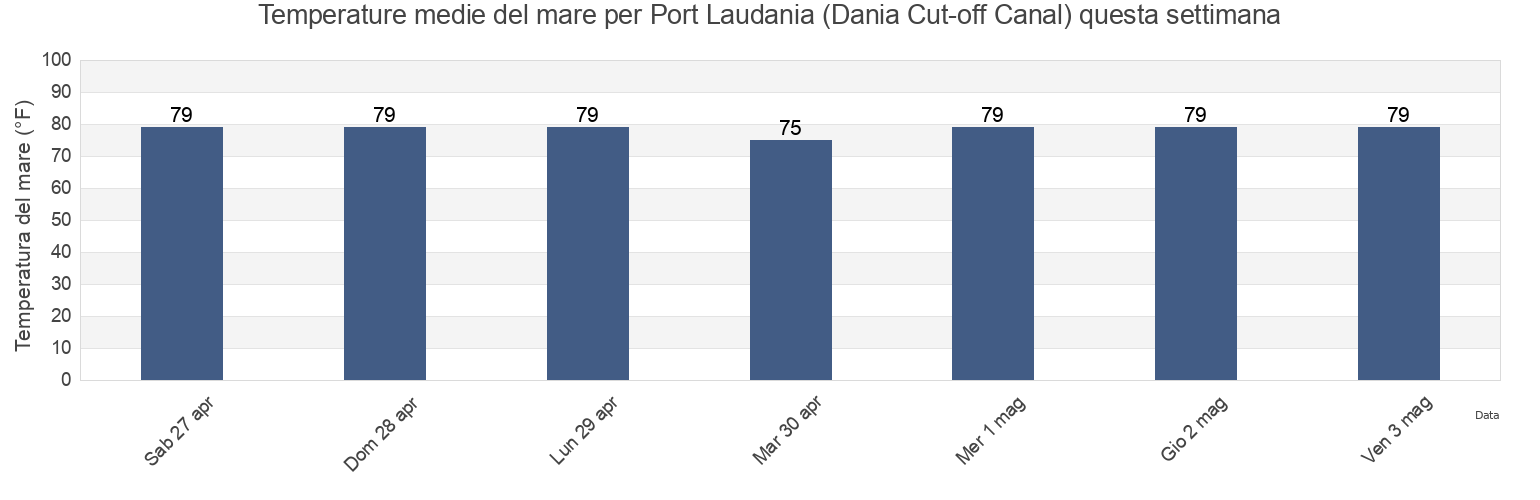 Temperature del mare per Port Laudania (Dania Cut-off Canal), Broward County, Florida, United States questa settimana