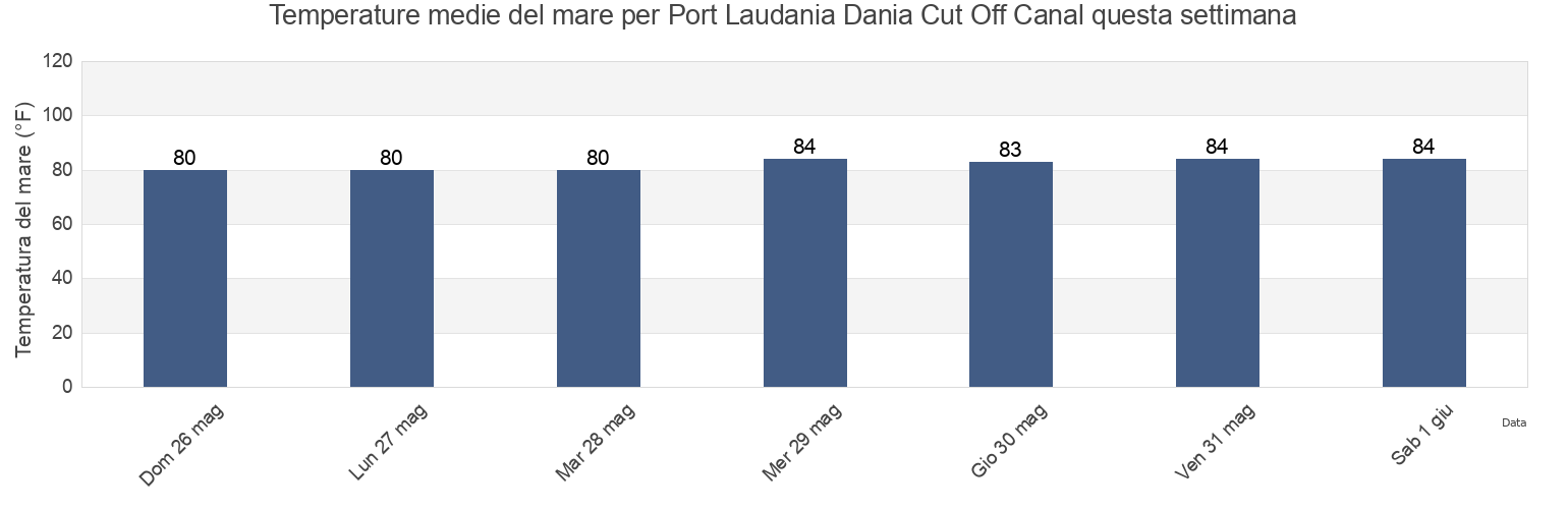 Temperature del mare per Port Laudania Dania Cut Off Canal, Broward County, Florida, United States questa settimana