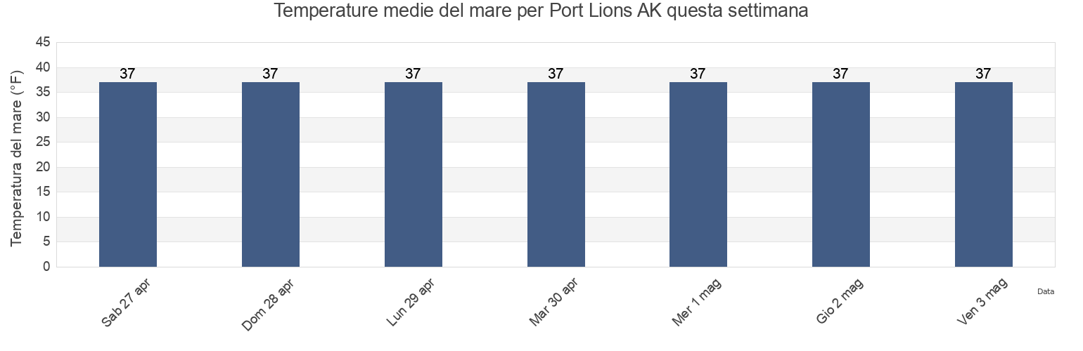 Temperature del mare per Port Lions AK, Kodiak Island Borough, Alaska, United States questa settimana