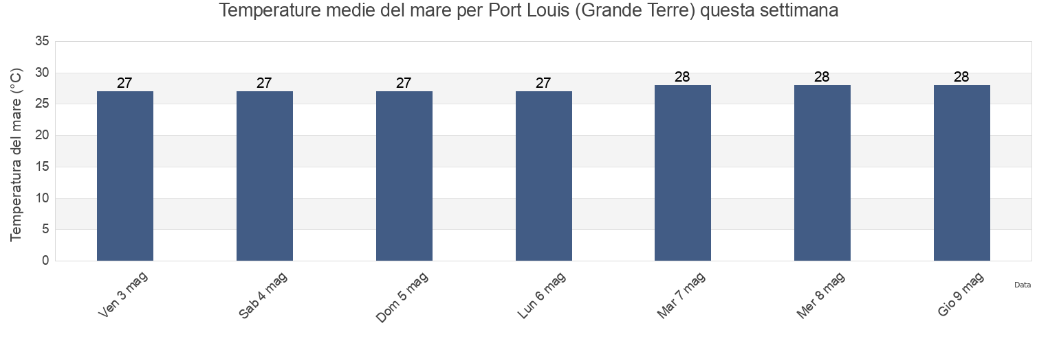 Temperature del mare per Port Louis (Grande Terre), Guadeloupe, Guadeloupe, Guadeloupe questa settimana
