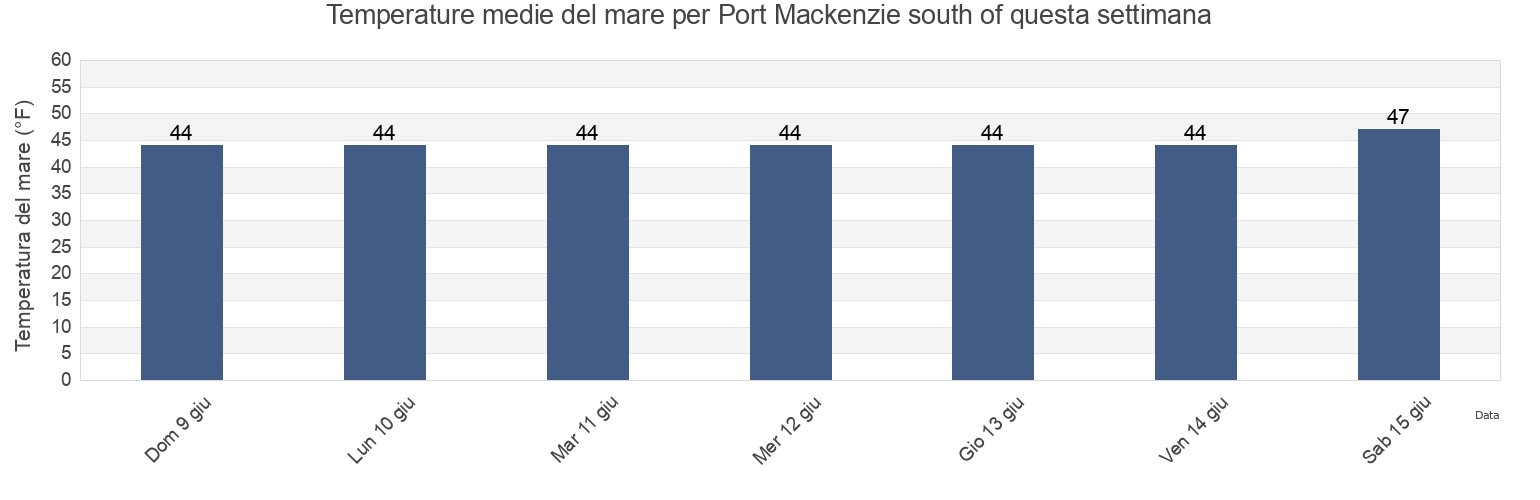 Temperature del mare per Port Mackenzie south of, Anchorage Municipality, Alaska, United States questa settimana
