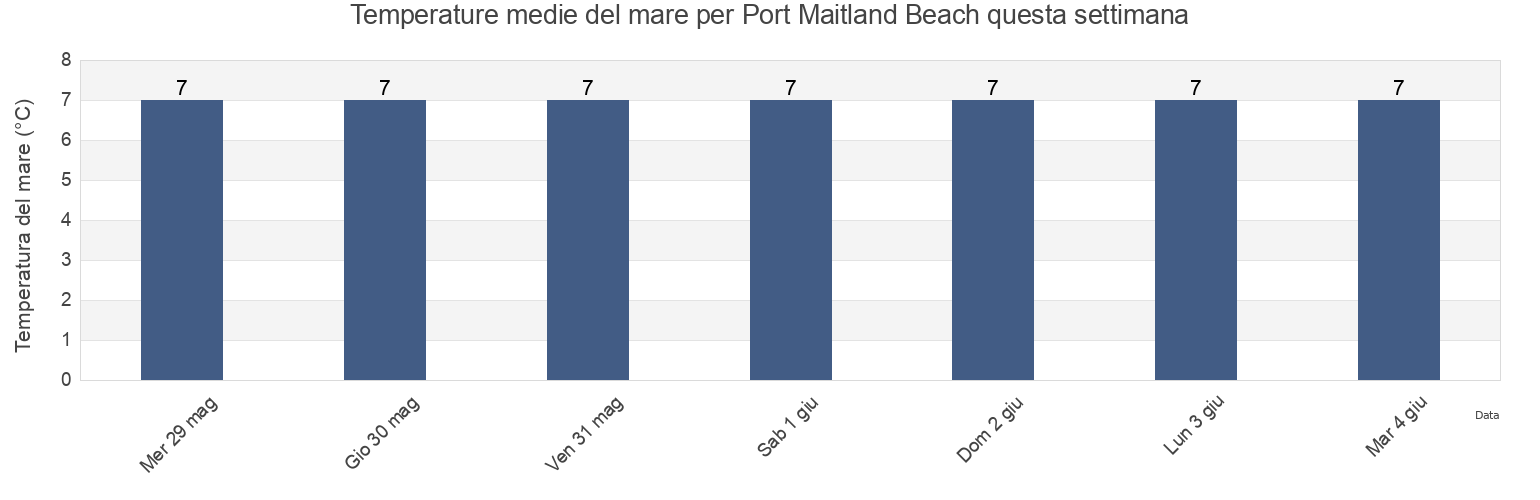 Temperature del mare per Port Maitland Beach, Nova Scotia, Canada questa settimana