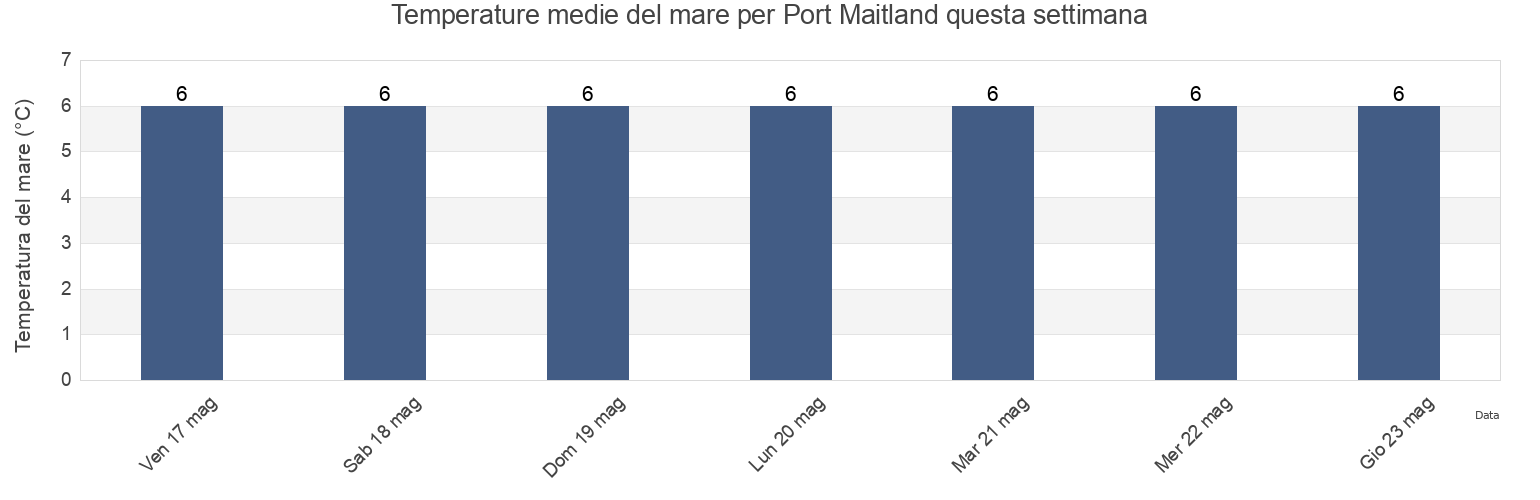 Temperature del mare per Port Maitland, Nova Scotia, Canada questa settimana