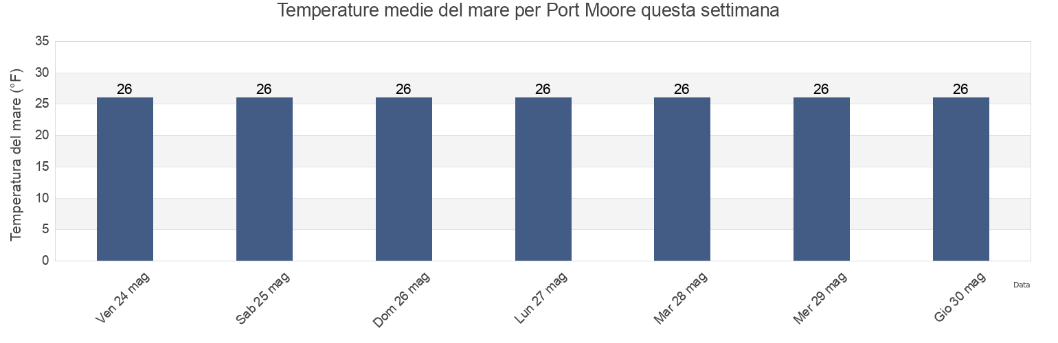 Temperature del mare per Port Moore, North Slope Borough, Alaska, United States questa settimana