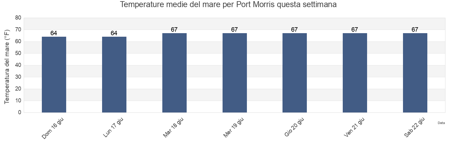 Temperature del mare per Port Morris, New York County, New York, United States questa settimana