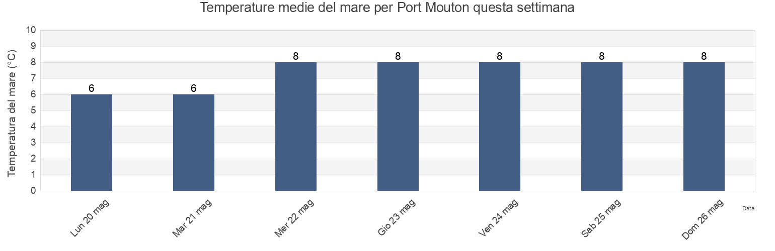 Temperature del mare per Port Mouton, Nova Scotia, Canada questa settimana