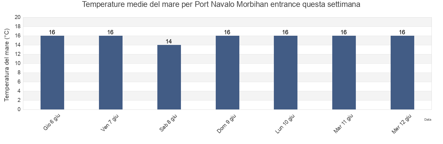 Temperature del mare per Port Navalo Morbihan entrance, Morbihan, Brittany, France questa settimana