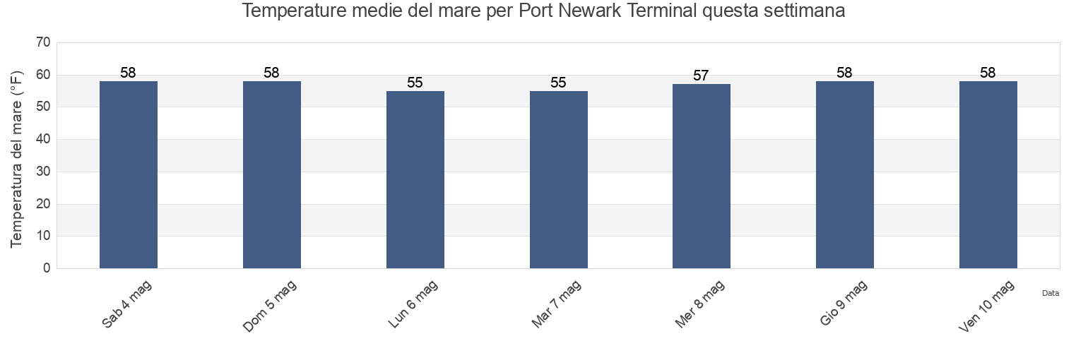 Temperature del mare per Port Newark Terminal, Hudson County, New Jersey, United States questa settimana