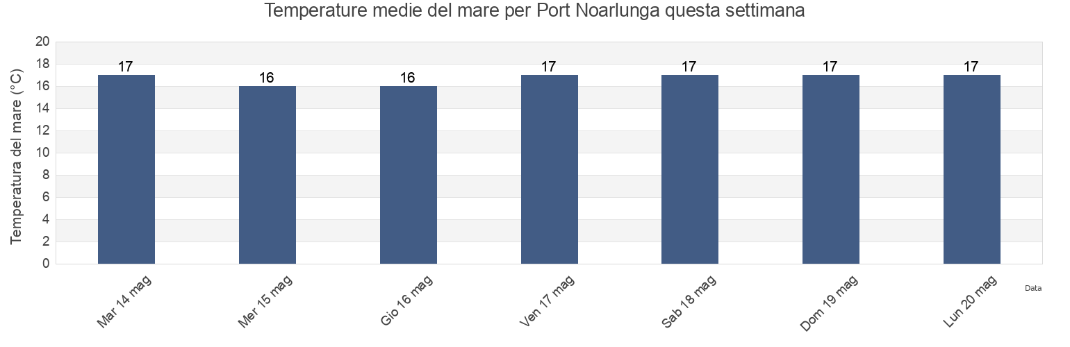 Temperature del mare per Port Noarlunga, Adelaide, South Australia, Australia questa settimana