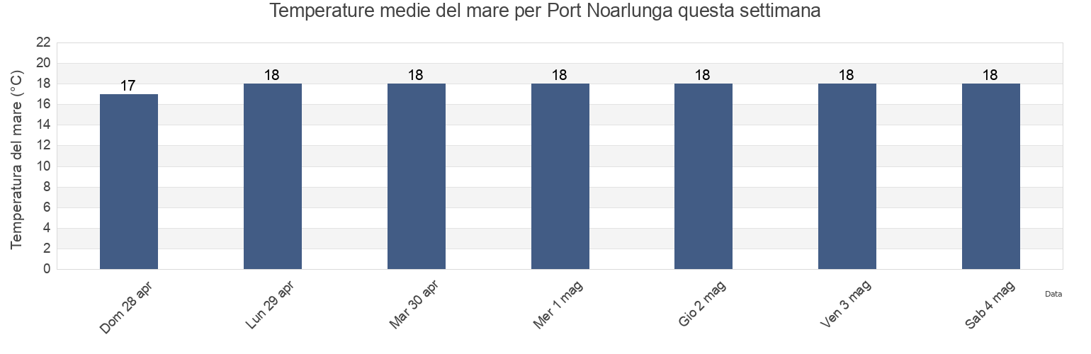 Temperature del mare per Port Noarlunga, Onkaparinga, South Australia, Australia questa settimana
