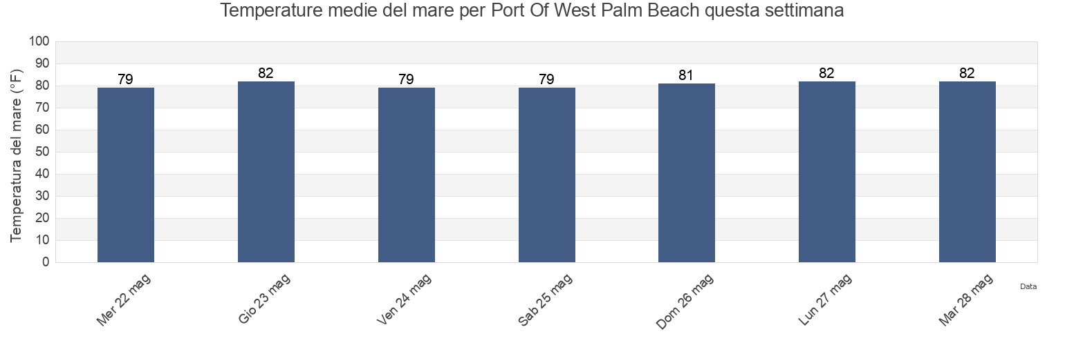 Temperature del mare per Port Of West Palm Beach, Palm Beach County, Florida, United States questa settimana