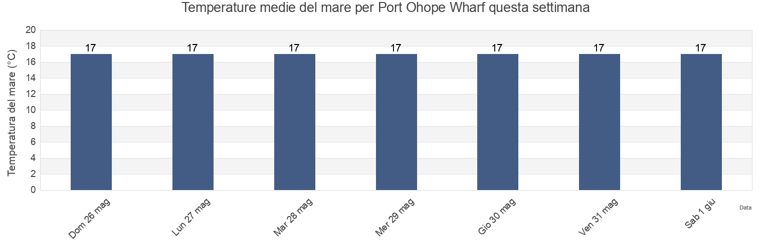 Temperature del mare per Port Ohope Wharf, Opotiki District, Bay of Plenty, New Zealand questa settimana