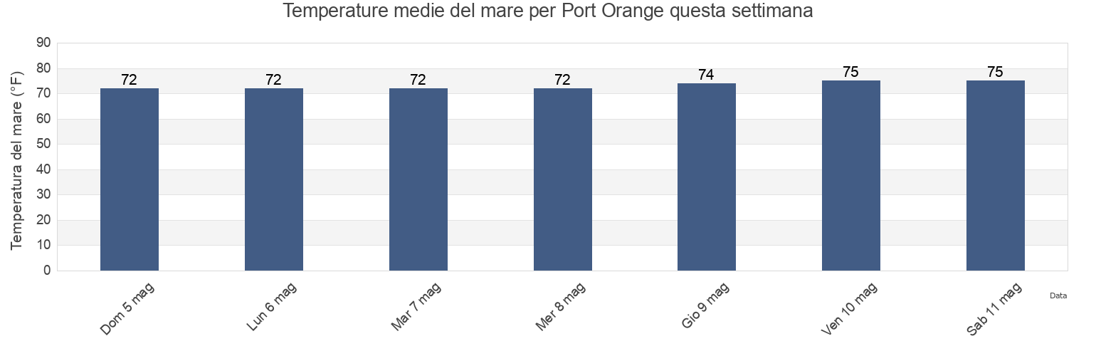 Temperature del mare per Port Orange, Volusia County, Florida, United States questa settimana