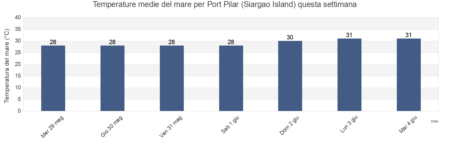 Temperature del mare per Port Pilar (Siargao Island), Province of Surigao del Norte, Caraga, Philippines questa settimana