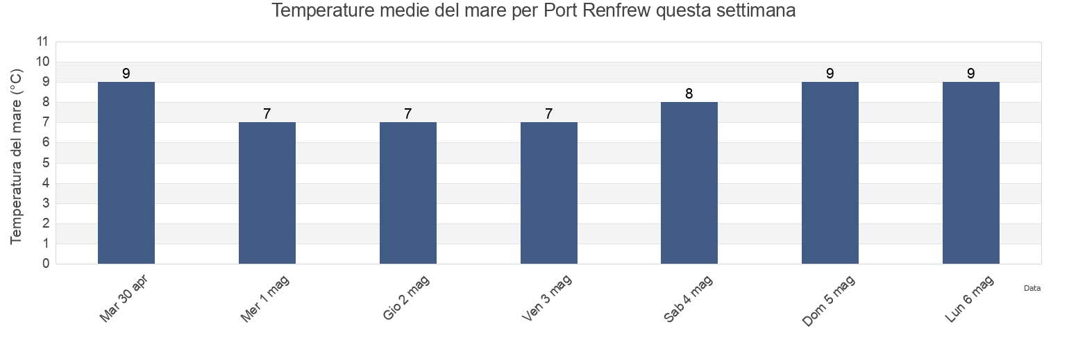 Temperature del mare per Port Renfrew, Cowichan Valley Regional District, British Columbia, Canada questa settimana