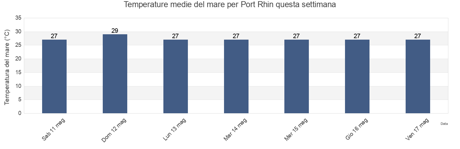 Temperature del mare per Port Rhin, Makin, Gilbert Islands, Kiribati questa settimana