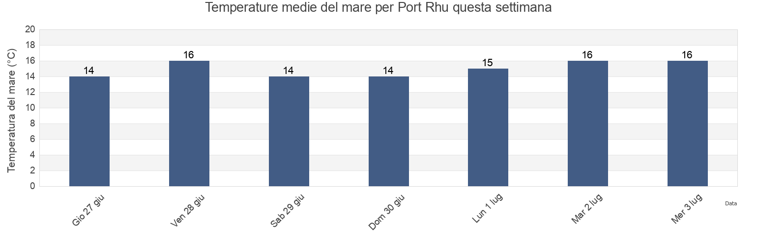 Temperature del mare per Port Rhu, Finistère, Brittany, France questa settimana