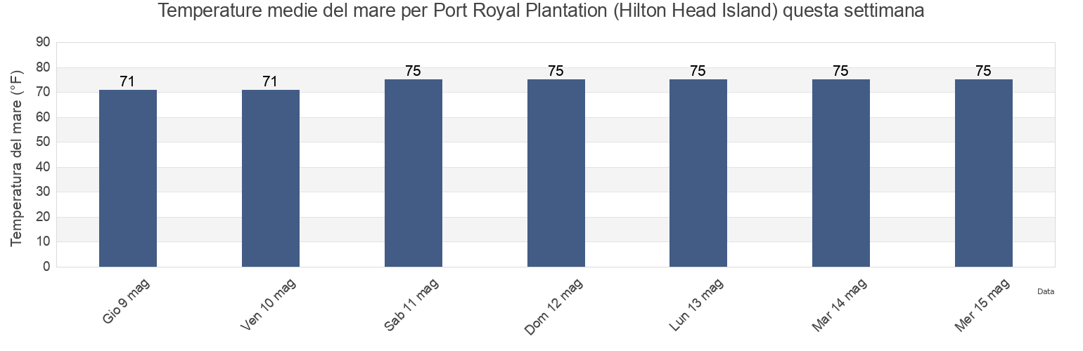 Temperature del mare per Port Royal Plantation (Hilton Head Island), Beaufort County, South Carolina, United States questa settimana