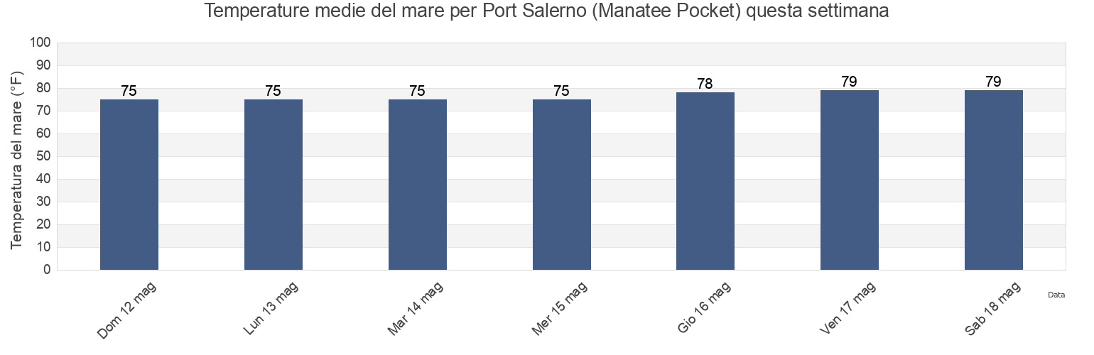 Temperature del mare per Port Salerno (Manatee Pocket), Martin County, Florida, United States questa settimana