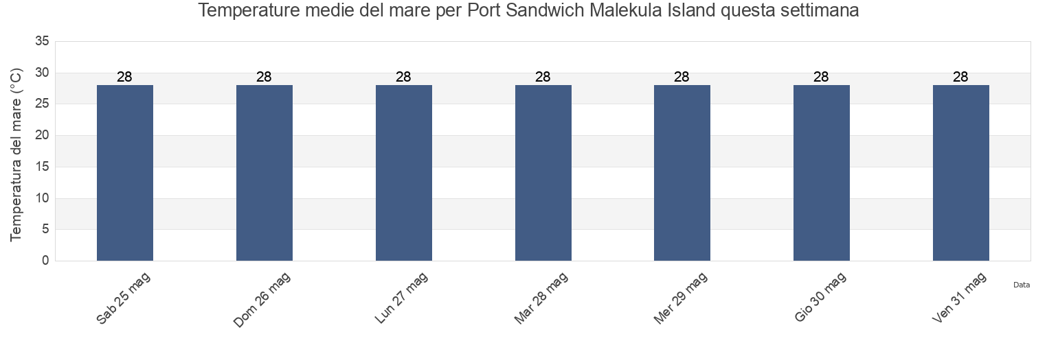 Temperature del mare per Port Sandwich Malekula Island, Ouvéa, Loyalty Islands, New Caledonia questa settimana