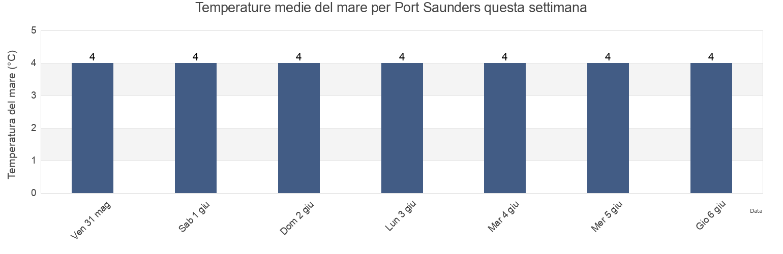 Temperature del mare per Port Saunders, Newfoundland and Labrador, Canada questa settimana