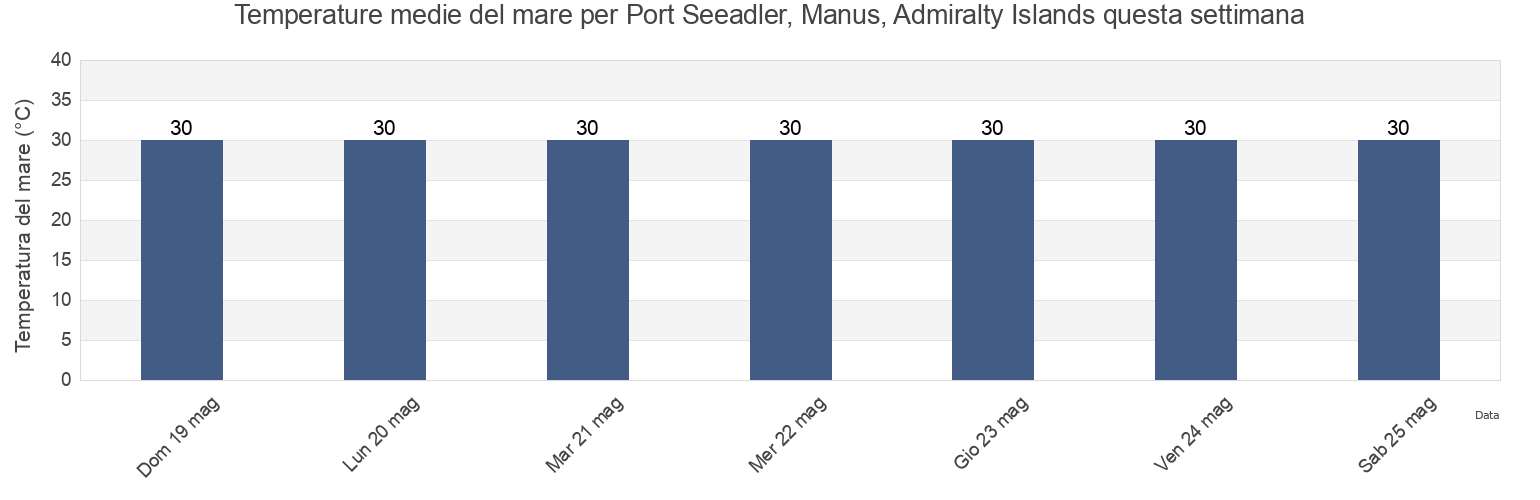 Temperature del mare per Port Seeadler, Manus, Admiralty Islands, Manus, Manus, Papua New Guinea questa settimana