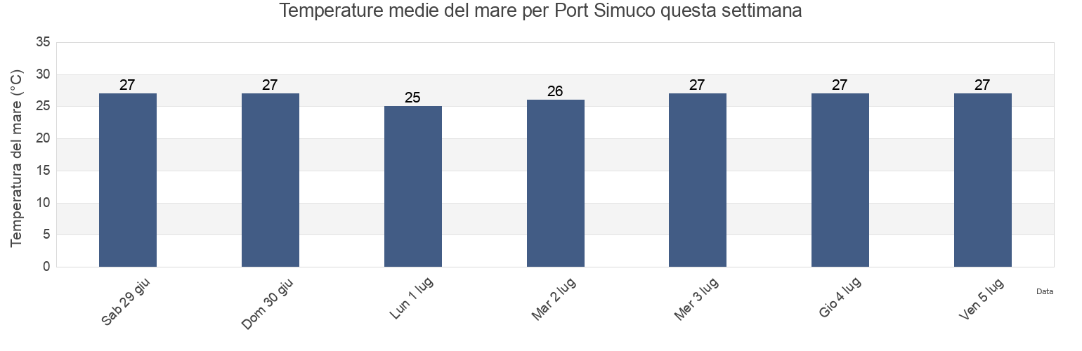 Temperature del mare per Port Simuco, Memba, Nampula, Mozambique questa settimana