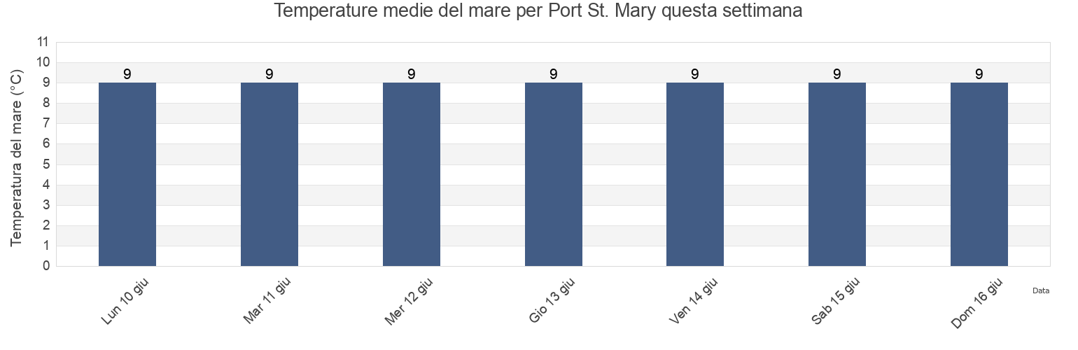 Temperature del mare per Port St. Mary, Northern Ireland, United Kingdom questa settimana