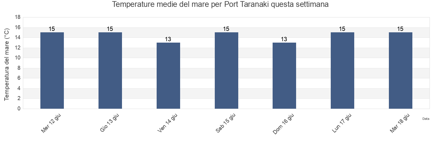 Temperature del mare per Port Taranaki, New Plymouth District, Taranaki, New Zealand questa settimana