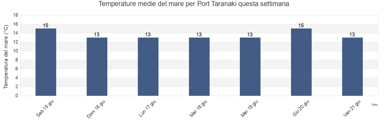 Temperature del mare per Port Taranaki, Taranaki, New Zealand questa settimana