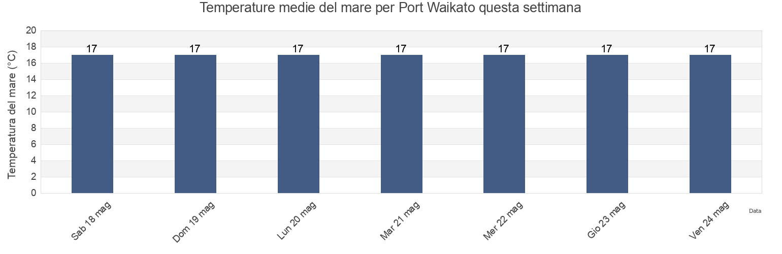 Temperature del mare per Port Waikato, Waikato District, Waikato, New Zealand questa settimana