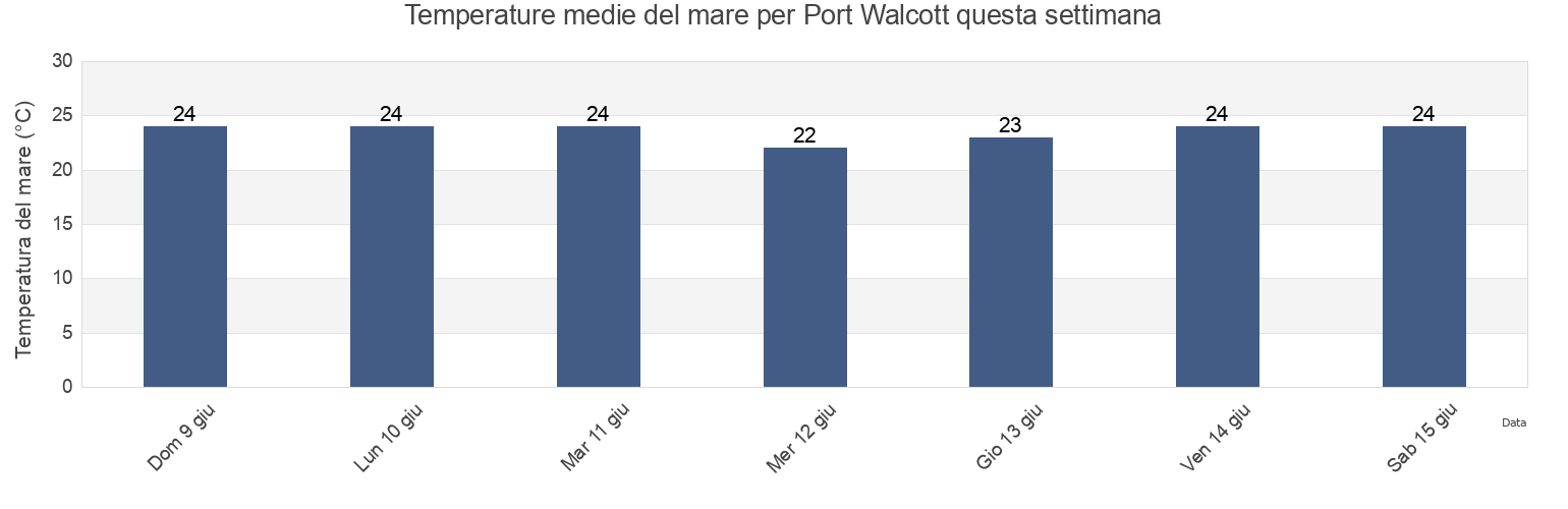 Temperature del mare per Port Walcott, Western Australia, Australia questa settimana